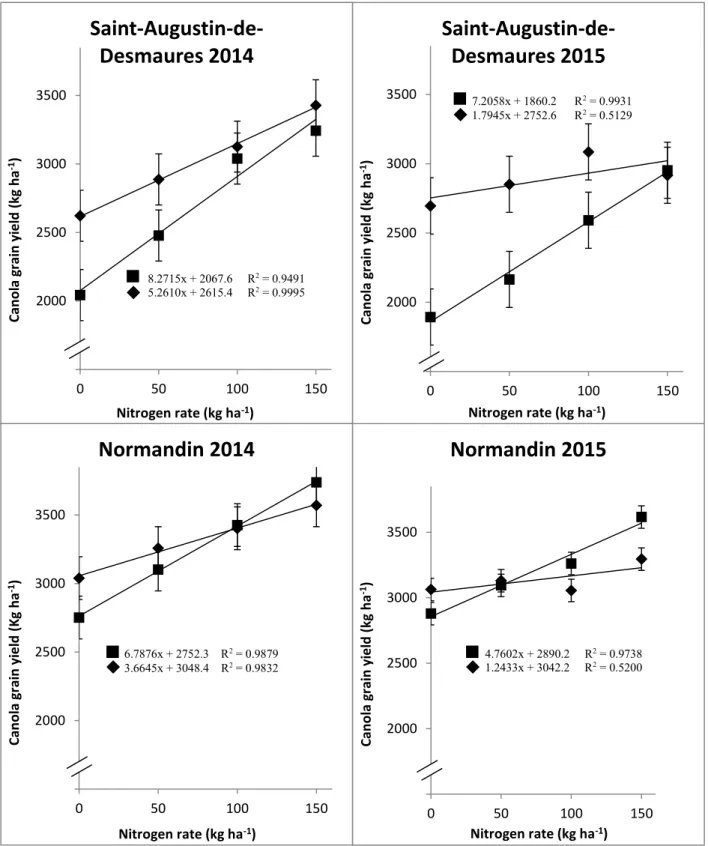 Fig. 3 Canola grain yield response to N fertilizer, with (   ) or without (   ) preceding cover  crop