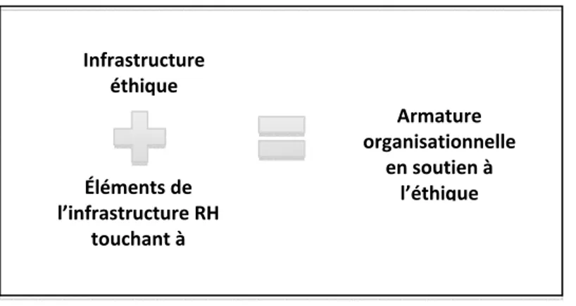Figure 2.2. : Composantes de l’armature organisationnelle en soutien à l’éthique 