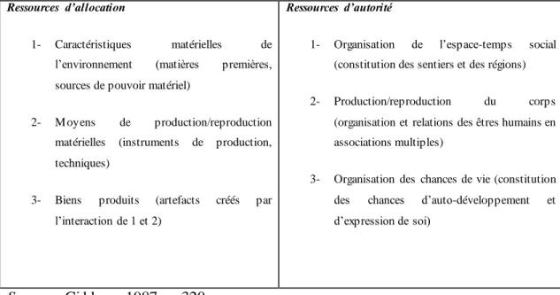 Tableau  2 : Les deux grandes  catégories de ressources chez Giddens  