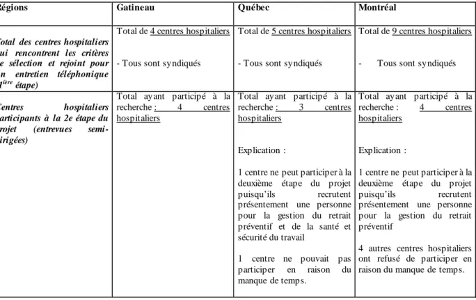 Tableau 4 Nombre de centres hospitaliers répondant aux critères de  recherche  