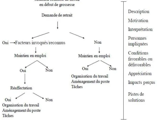 Figure  3 Collecte des données auprès des travailleuses 