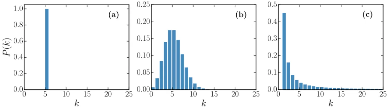 Figure 1.4 – Modèles de distribution des degrés. (a) Distribution régulière avec k 0 = 5