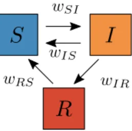 Figure 1.8 – Taux de transition entre les divers états possibles pour les dynamiques de propagation