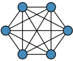 Figure 2.2 – Représentation d’un graphe complet de N = 6 noeuds.