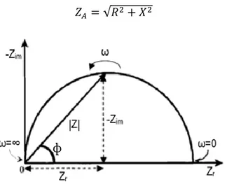 Figure 43 est une représentation graphique de l’impédance complexe sous forme vectorielle et selon  ses coordonnées polaires