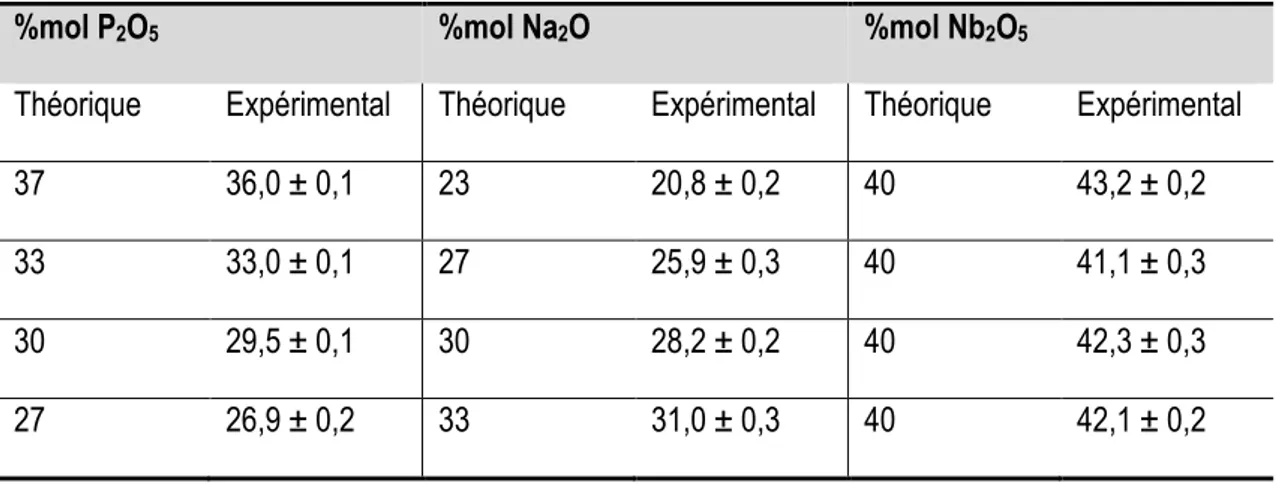 Tableau 3. Analyse élémentaire des verres (60-x)P 2 O 5 -xNa 2 O-40Nb 2 O 5  où x=23, 27, 30 et 33 %mol 