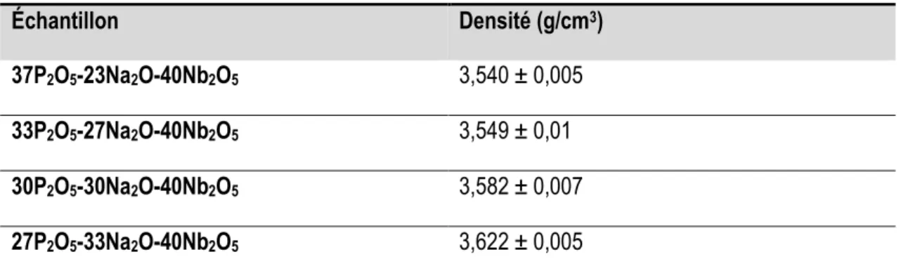 Tableau 5. Densité des verres P 2 O 5 -Na 2 O-Nb 2 O 5