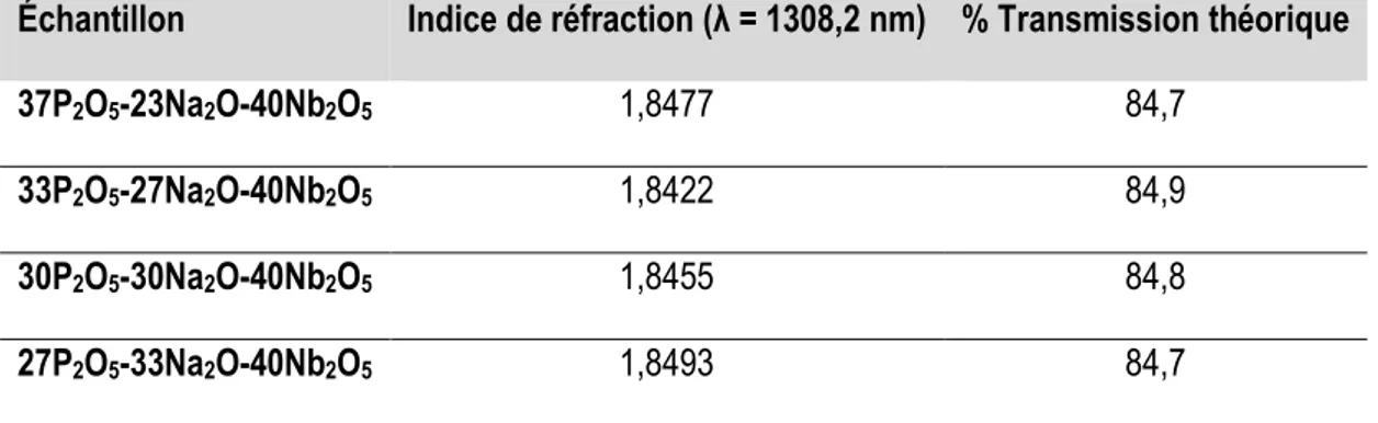 Tableau 6.  Transmission  optique  théorique  des  verres  P 2 O 5 -Na 2 O-Nb 2 O 5   calculée  à  partir  de  l’indice de réfraction mesurée 