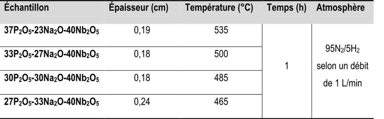 Tableau 7. Paramètres expérimentaux des traitements thermiques réducteurs effectués sur les  verres P 2 O 5 -Na 2 O-Nb 2 O 5