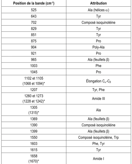 Tableau  2.1  Position  et  attributions  des  différentes  bandes  vibrationnelles  des  protéines  de  soie  (tableau adapté de Lefèvre et coll