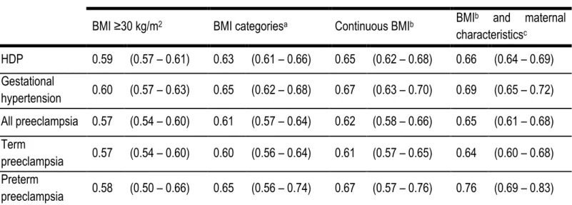 Table 2. Prediction of hypertensive disorders of pregnancy according to body mass index  Body mass index (BMI) reported in different forms 