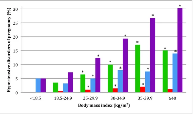 Figure 3. Incidence of hypertensive disorders of pregnancy by categories of body mass index   Incidence of gestational hypertension (green) term preeclampsia (blue), preterm preeclampsia (red)  and all HDP (violet) are reported for each body mass index cat