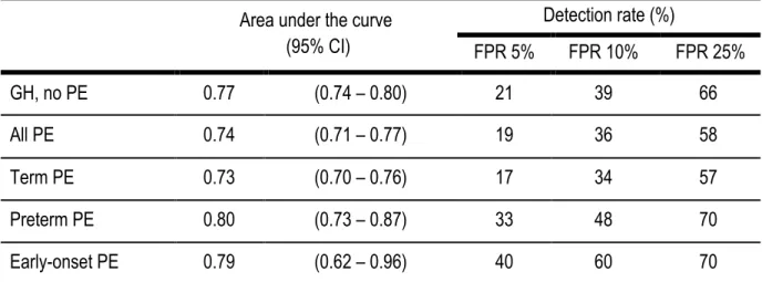 Table  2.  Prediction  of  hypertensive  disorders  of  pregnancy  using  mean  arterial  blood  pressure