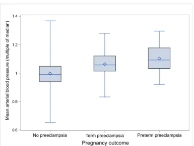 Figure  2.  First-trimester  mean  arterial  blood  pressure  according  to  the  subsequent  development of preeclampsia (PE)