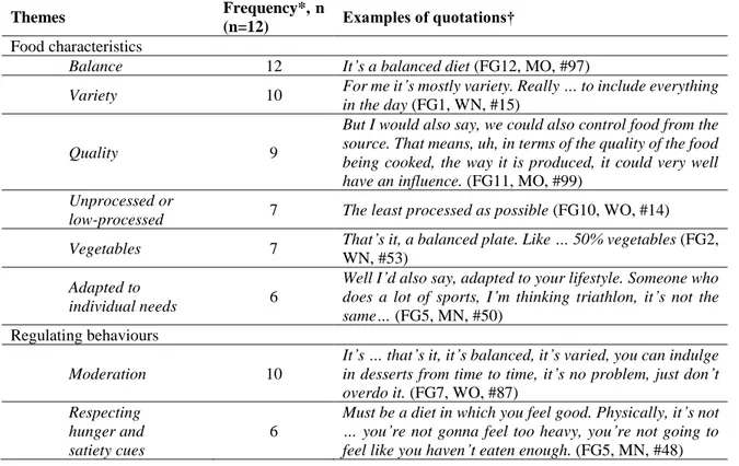 Table 3. Salient themes used by participants to define healthy eating 