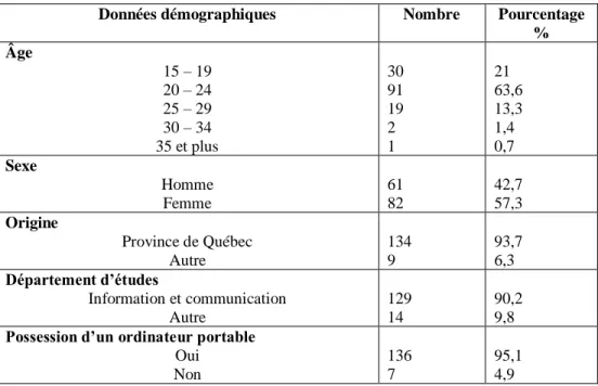 Tableau 2 : Données démographiques 