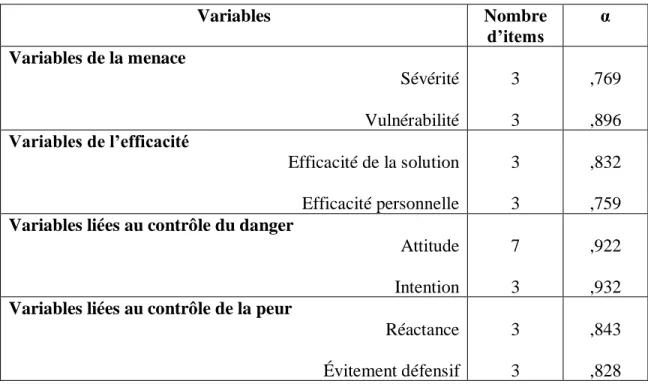 Tableau 3 : Coefficient de fidélité des variables 