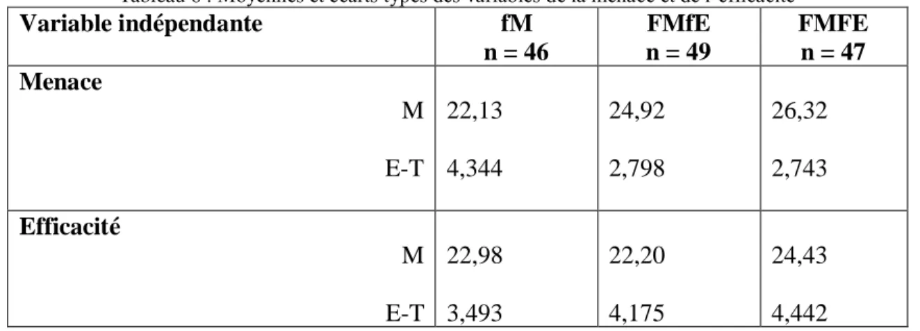 Tableau 6 : Moyennes et écarts types des variables de la menace et de l’efficacité 