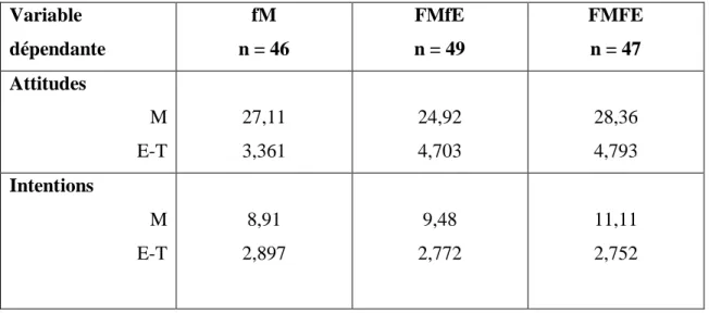 Tableau 12 : Moyennes et écarts types pour l’attitude et l’intention  Variable  dépendante  fM  n = 46  FMfE n = 49  FMFE n = 47  Attitudes  M  E-T  27,11 3,361  24,92 4,703  28,36 4,793  Intentions  M  E-T  8,91  2,897  9,48  2,772  11,11 2,752 