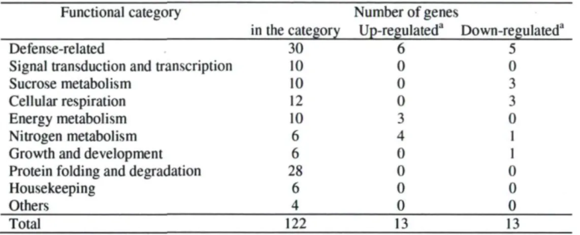 Table 2.1 : Number of regulated genes for each functional categories present on the cDNA  microarray 
