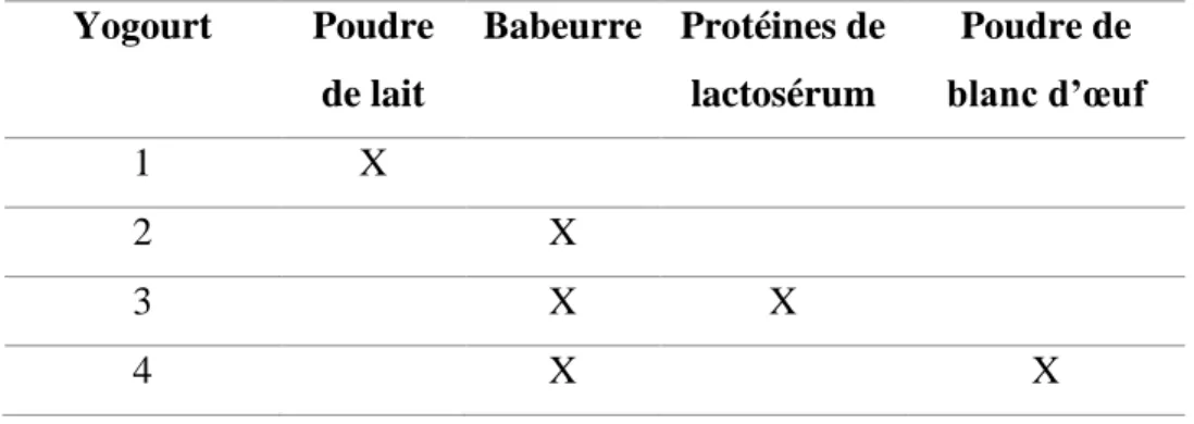 Tableau I : Composition en protéines de différents types de yogourts  Yogourt  Poudre  de lait  Babeurre  Protéines de lactosérum   Poudre de  blanc d’œuf  1  X  2  X  3  X  X  4  X  X     2.3.2 – Protéolyse 