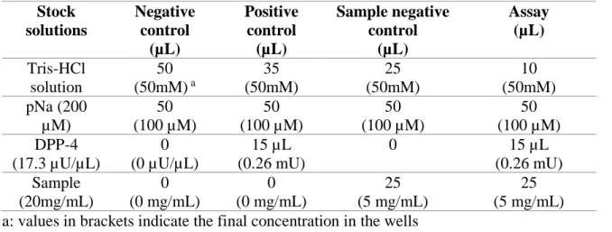 Tableau II : DPP-4 assays  Stock  solutions  Negative control  (µL)  Positive control (µL)  Sample negative control (µL)  Assay (µL)  Tris-HCl  solution  50  (50mM)  a 35  (50mM)  25  (50mM)  10  (50mM)  pNa (200  µM)  50  (100 µM)  50  (100 µM)  50  (100 