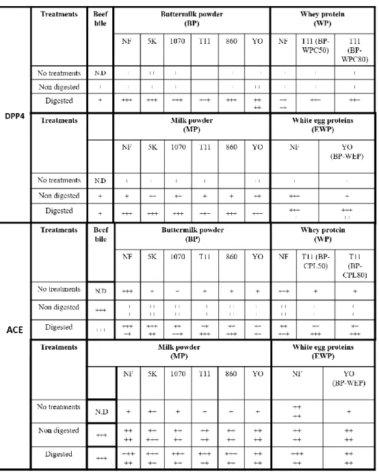Tableau IV : Inhibition of DPP-4 and ACE. NF = Non-fermented. No treatment: non-treated fermented  samples