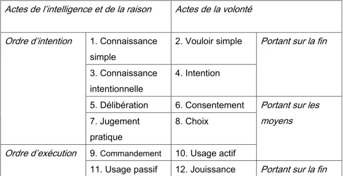 Tableau des douze actes partiels :  Actes de l’intelligence et de la raison  Actes de la volonté  Ordre d’intention  1