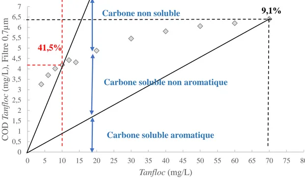 Figure 7 : Solubilité du Tanfloc en fonction de la variation de la dose à pH 6 