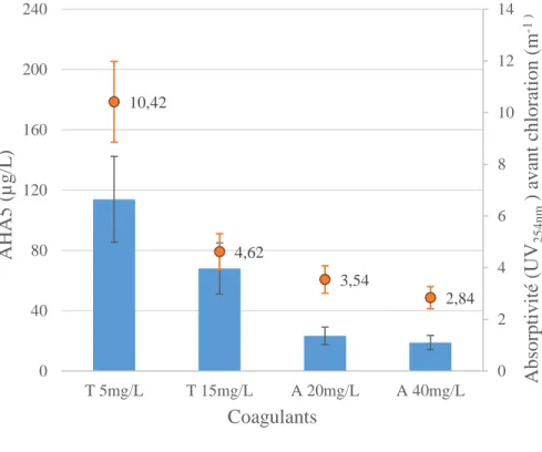Figure 20 : Comparaison du potentiel de formation des AHA5  des échantillons d’eau du Fleuve traitée avec le Tanfloc   (T 5mg/L et T 15mg/L) et l’alun (A 20mg/L et A 40mg/L) 12,069,2825,467,540510152025303504080120160200240