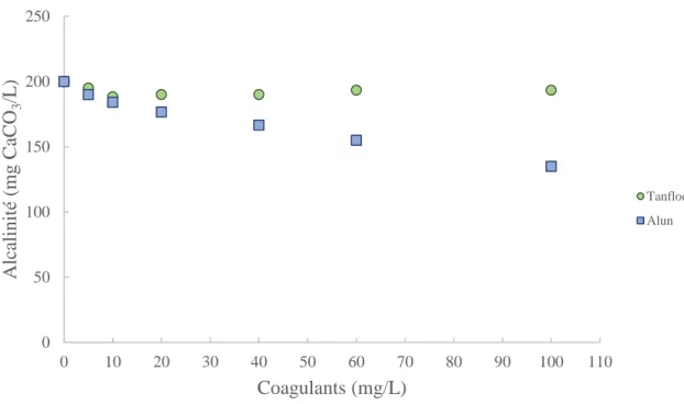 Figure 23 : Effet de la variation de la dose de Tanfloc et d’alun sur l’alcalinité de l’eau  traitée 