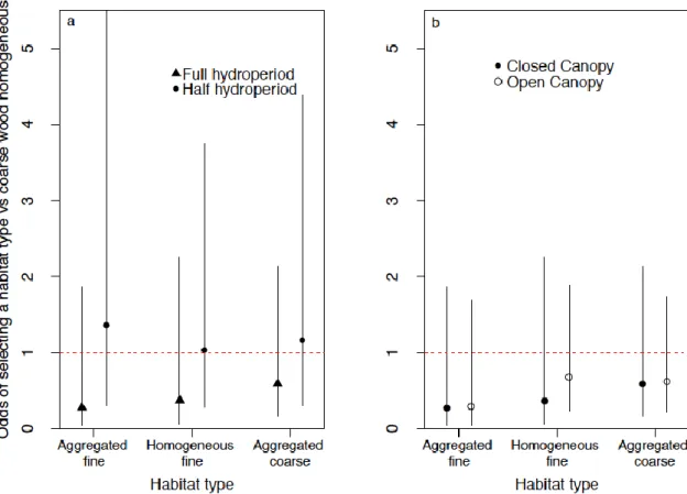 Figure 4 : Model-averaged odds of habitat selection of wood frog juveniles for three habitats  compared to the coarse wood homogenous (CWH) reference level: fine wood aggregated  (FWA), fine wood homogeneous, (FWH), and coarse wood aggregated (CWA)