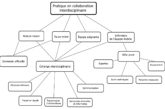 Figure  6.  Pratique  en  collaboration  interdisciplinaire :  un  élément  clé  pour  les  soins  palliatifs