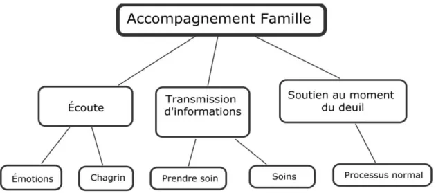 Figure 8. Accompagnement de la famille : le rôle indispensable de l’infirmière 