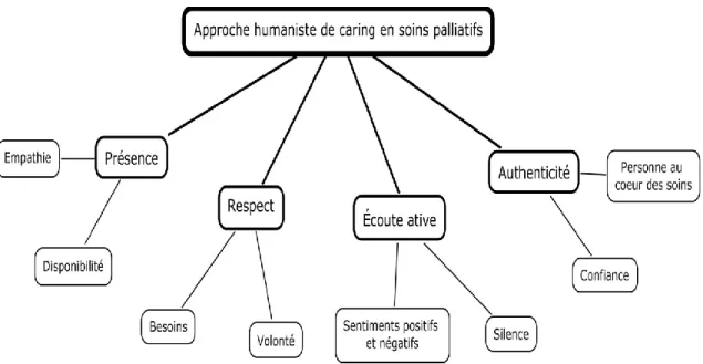 Figure 9.  Approche humaniste de caring en soins palliatifs 