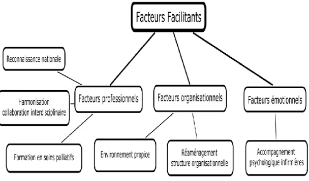 Figure 11. Facteurs facilitant la pratique infirmière en soins palliatifs 