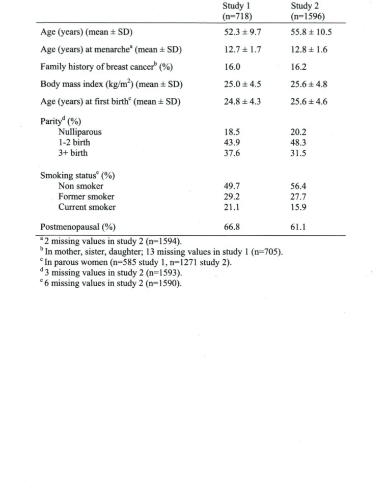 Tableau 2 : Characteristics of women by study. 