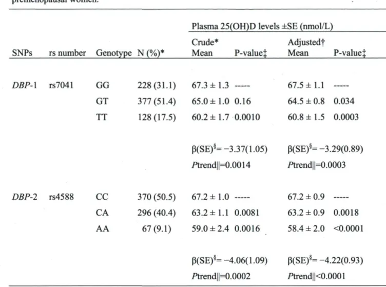 Tableau 8 : Relation between plasma 25(OH)D levels and vitamin D binding protein genotypes in  premenopausal women