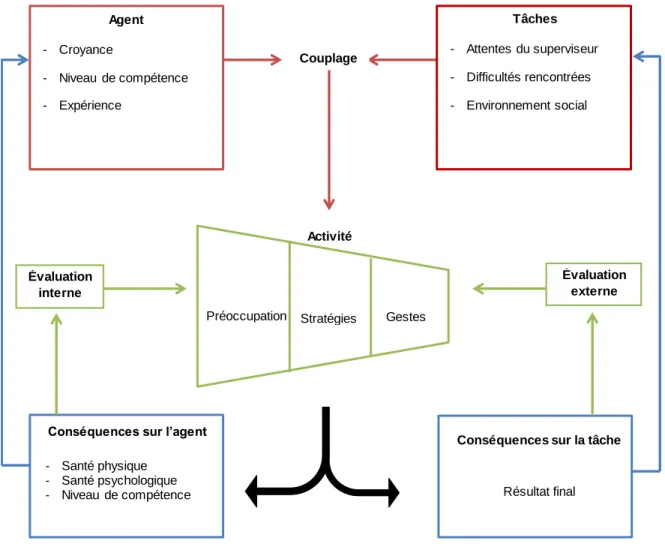 Figure 4 Analyse psychologique des dimensions de l’activité 