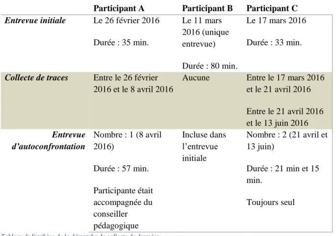 Tableau 3: Synthèse de la démarche de collecte de données 