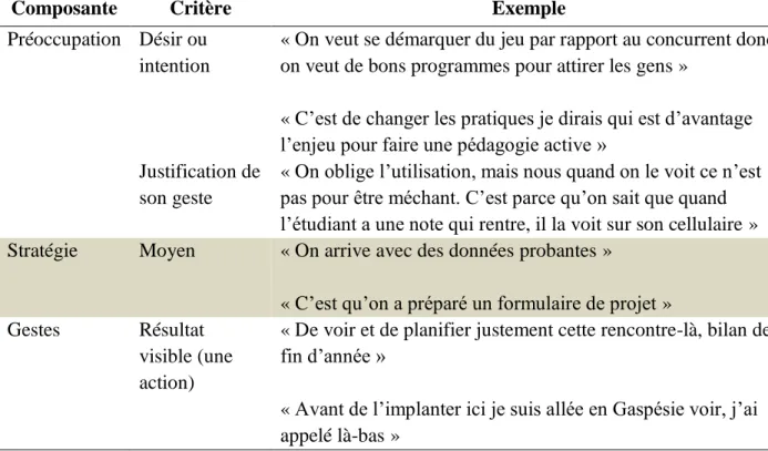 Tableau 4: définition et critères des composantes de l'activité 