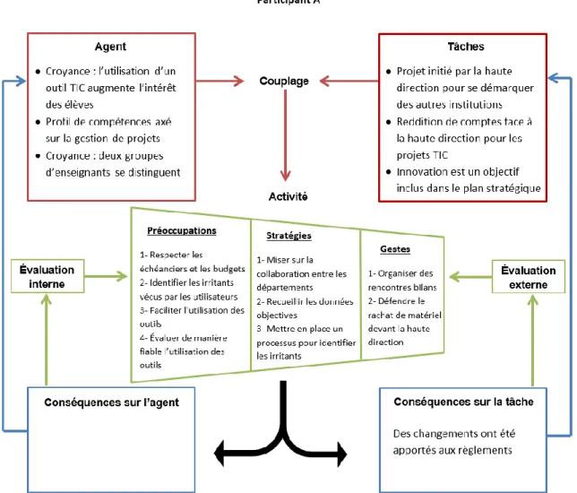 Figure 4: Coordination de projets spécifiques - Participante A 
