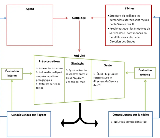 Figure 6: Favoriser la communication - Participante A 
