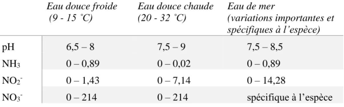 Tableau  1. Critères de la qualité de l’eau définis comme acceptables pour  les différentes  formes d’azote dissous (µM L -1 ) et du pH en pisciculture par le CCPA (Conseil  canadien de protection des animaux)