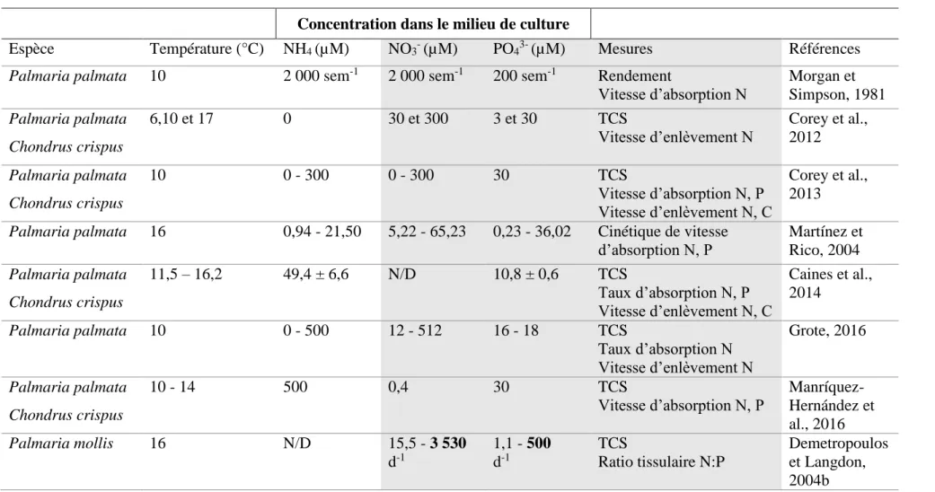 Tableau 5. Exemples de culture d’espèces appartenant au genre Palmaria sp., et autres espèces appariées dans les études, en eau  froide (sous 20°C)