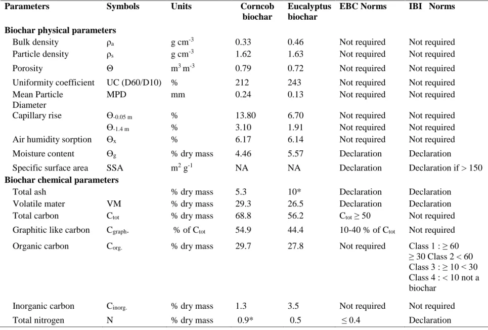 Table 1 : Chemical properties of corncob biochar (CCB) and eucalyptus biochar (EB) and comparison with the  international biochar initiative (IBI) and the European Biochar (EBC) standards