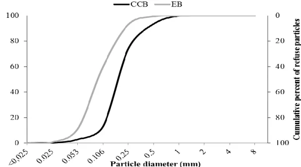 Figure 3.  Particle size distribution of corncob biochar (CCB) and eucalyptus biochar  (EB) 