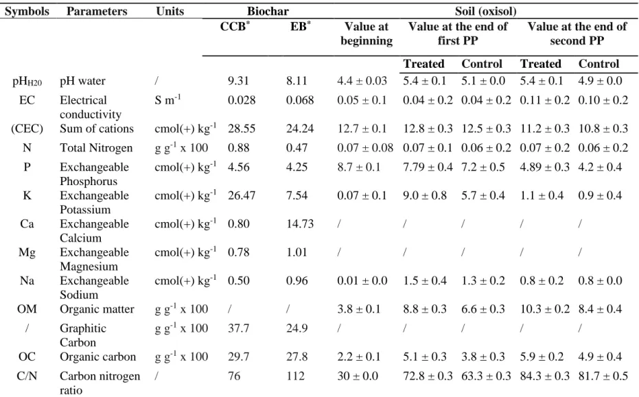 Table 3:  Biochar and soil chemical parameters before application, 6 and 9 months after application 
