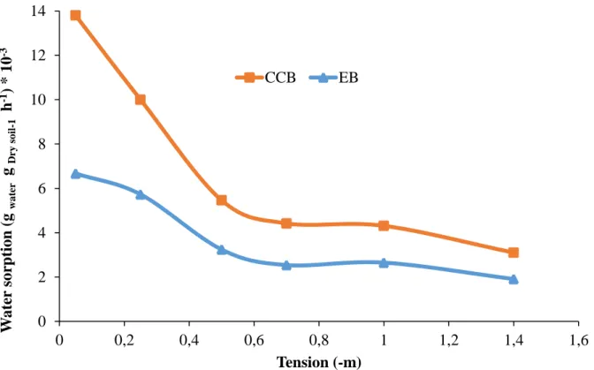 Figure 4. Capillary rise of CCB and EB under tensions from -0.05 m (very wet) to -1.5  m (wet) 024681012140 0,2 0,4 0,6 0,8 1 1,2 1,4 1,6