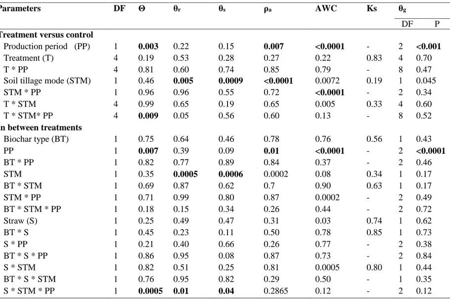 Table 5:  Analysis of variance for soil physical parameters (degree of freedom and p-values)  